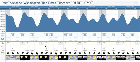 pt townsend tide chart